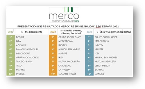 Imatge amb el rànking de valoracions de Merco